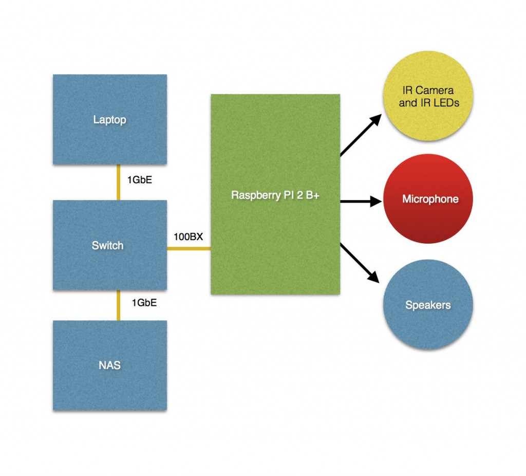 Using raspberry pi for twoway video/audio streaming Carson Fenimore
